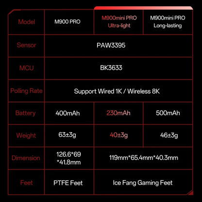 Delux M900mini PRO PAW3395 8K